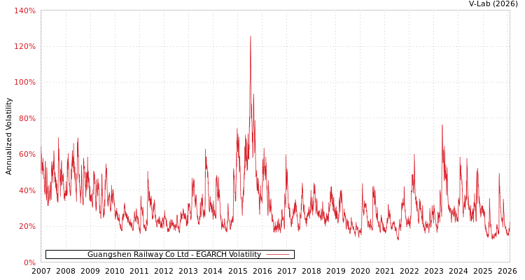 graph of Guangshen Railway Co Ltd EGARCH