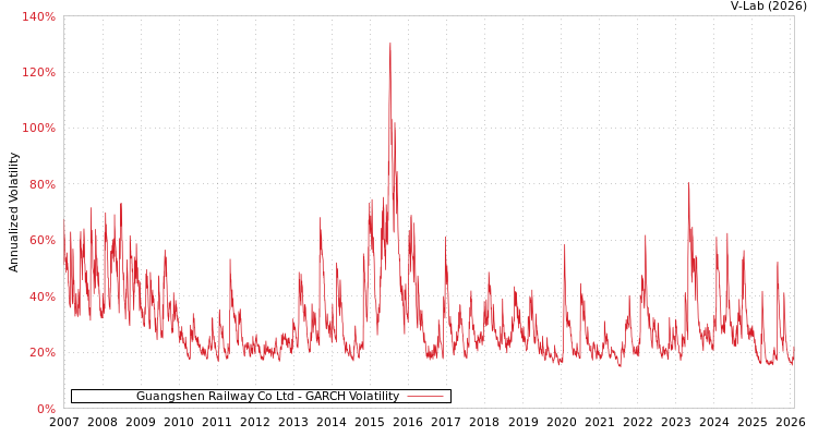 graph of Guangshen Railway Co Ltd GARCH