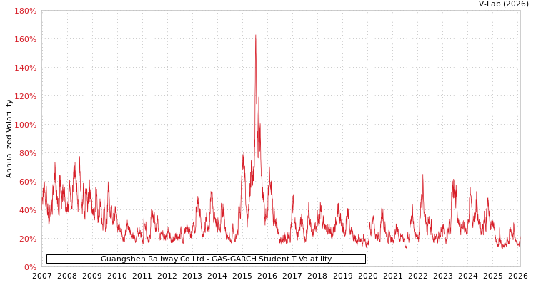 graph of Guangshen Railway Co Ltd GAS-GARCH-T