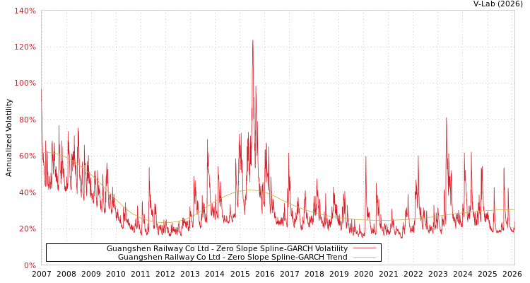 graph of Guangshen Railway Co Ltd S0GARCH