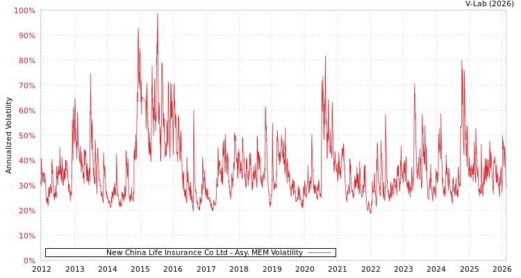 graph of New China Life Insurance Co Ltd AMEM