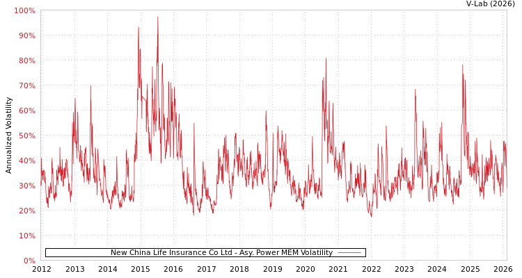 graph of New China Life Insurance Co Ltd APMEM