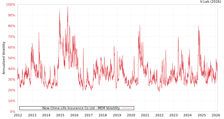 graph of New China Life Insurance Co Ltd MEM