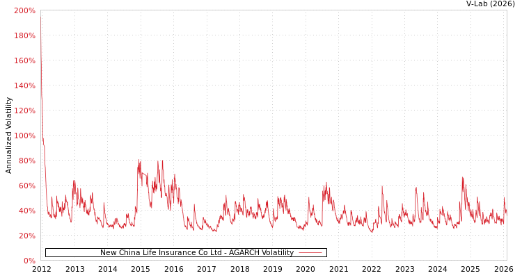 graph of New China Life Insurance Co Ltd AGARCH