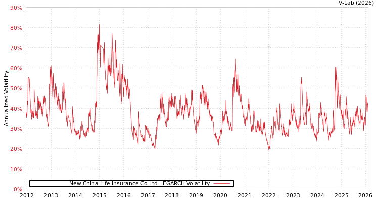 graph of New China Life Insurance Co Ltd EGARCH
