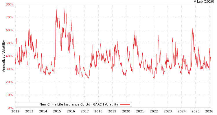 graph of New China Life Insurance Co Ltd GARCH