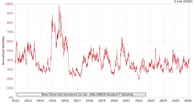 graph of New China Life Insurance Co Ltd GAS-GARCH-T
