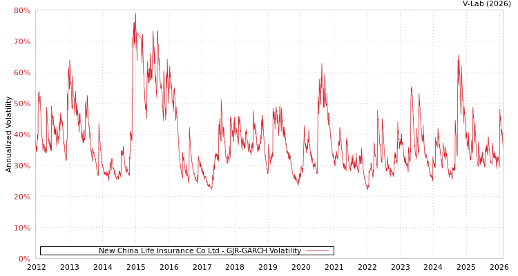 graph of New China Life Insurance Co Ltd GJR-GARCH
