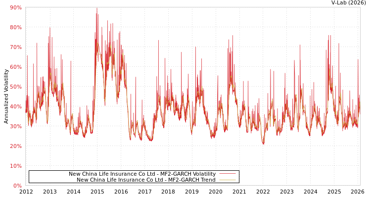 graph of New China Life Insurance Co Ltd MF2-GARCH