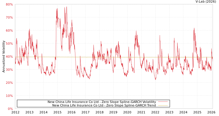 graph of New China Life Insurance Co Ltd S0GARCH
