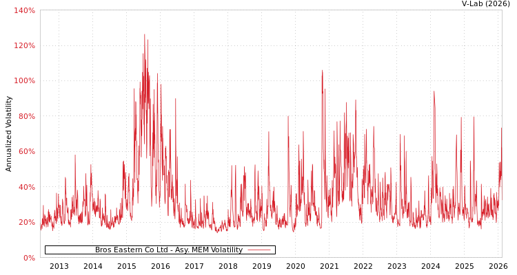 graph of Bros Eastern Co Ltd AMEM
