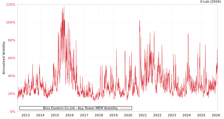 graph of Bros Eastern Co Ltd APMEM