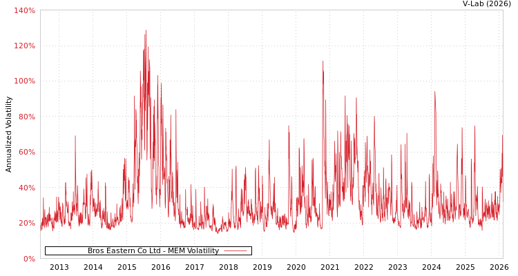 graph of Bros Eastern Co Ltd MEM