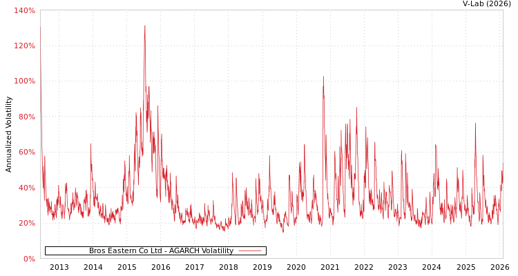 graph of Bros Eastern Co Ltd AGARCH