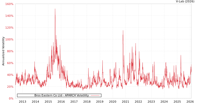 graph of Bros Eastern Co Ltd APARCH