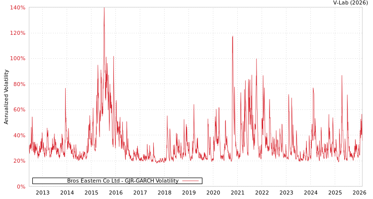 graph of Bros Eastern Co Ltd GJR-GARCH