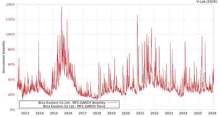 graph of Bros Eastern Co Ltd MF2-GARCH