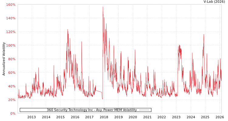 graph of 360 Security Technology Inc APMEM