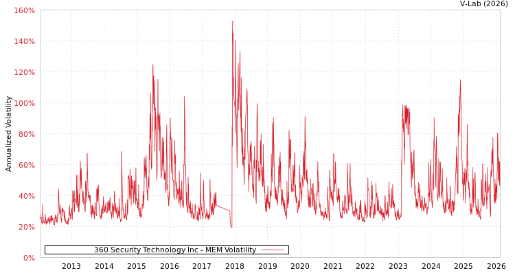 graph of 360 Security Technology Inc MEM