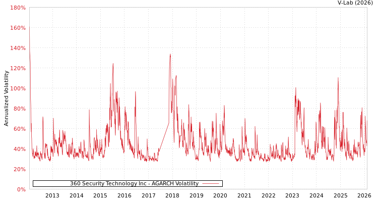 graph of 360 Security Technology Inc AGARCH