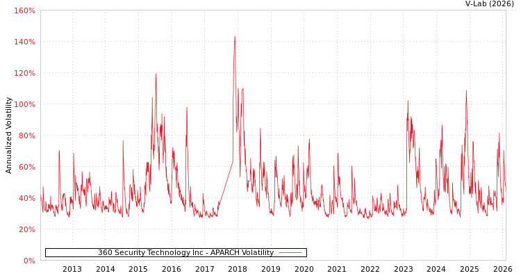 graph of 360 Security Technology Inc APARCH
