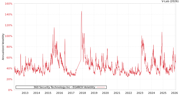graph of 360 Security Technology Inc EGARCH