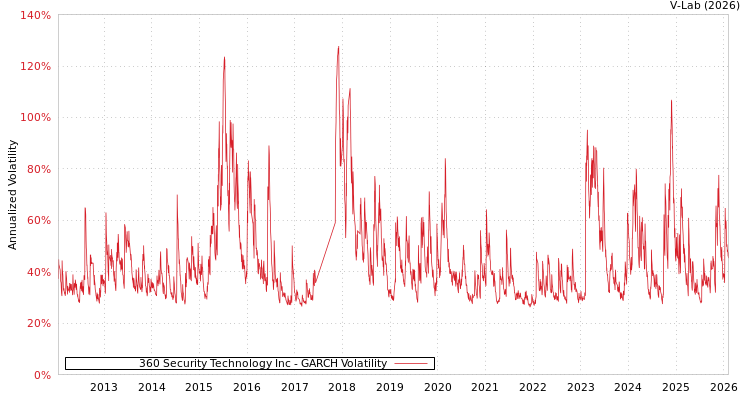 graph of 360 Security Technology Inc GARCH
