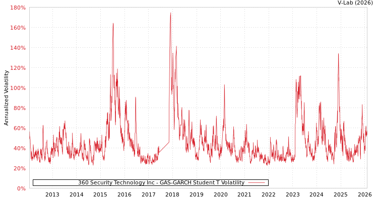 graph of 360 Security Technology Inc GAS-GARCH-T