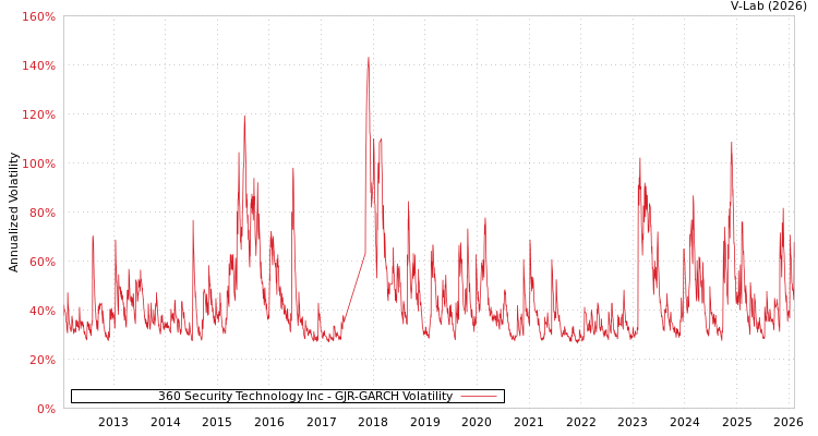 graph of 360 Security Technology Inc GJR-GARCH