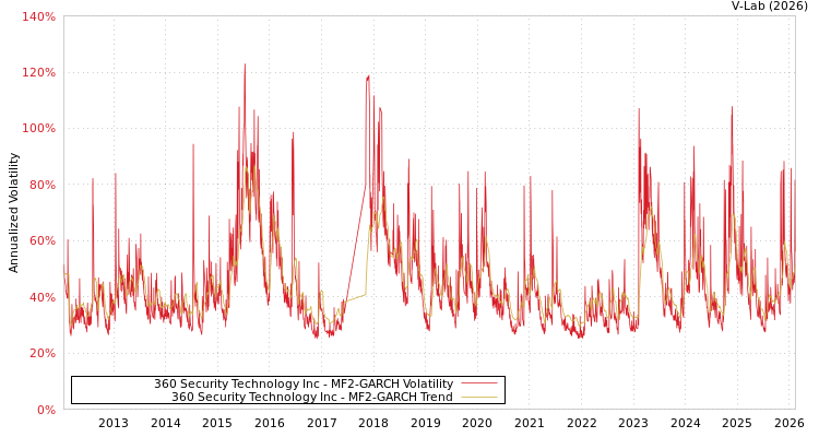 graph of 360 Security Technology Inc MF2-GARCH