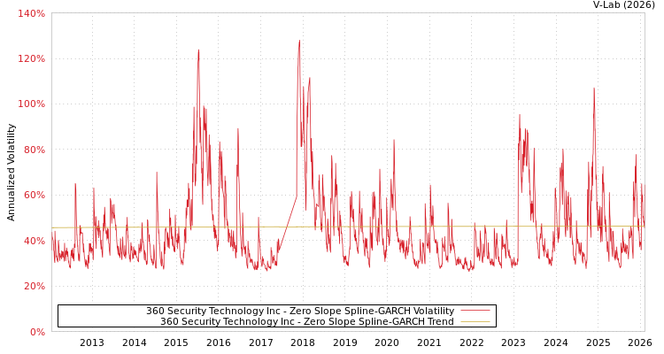 graph of 360 Security Technology Inc S0GARCH