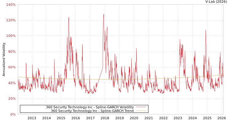 graph of 360 Security Technology Inc SGARCH