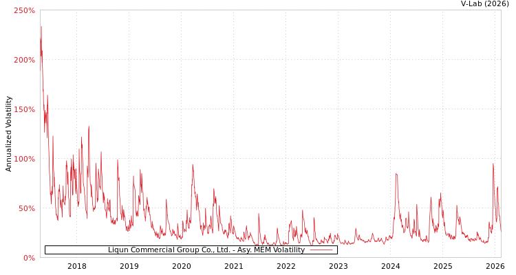 graph of Liqun Commercial Group Co., Ltd. AMEM