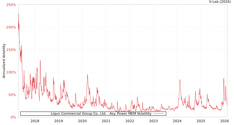 graph of Liqun Commercial Group Co., Ltd. APMEM