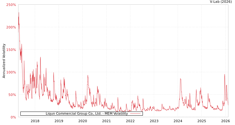 graph of Liqun Commercial Group Co., Ltd. MEM