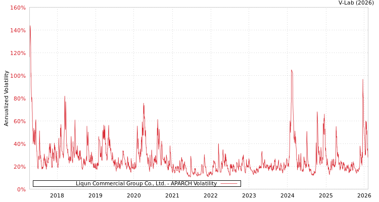 graph of Liqun Commercial Group Co., Ltd. APARCH