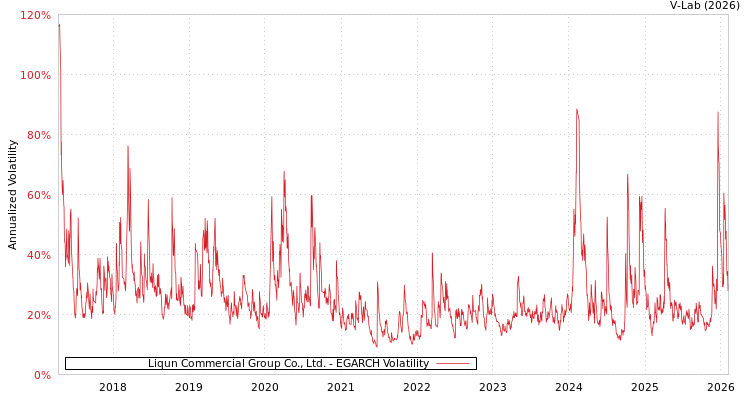 graph of Liqun Commercial Group Co., Ltd. EGARCH