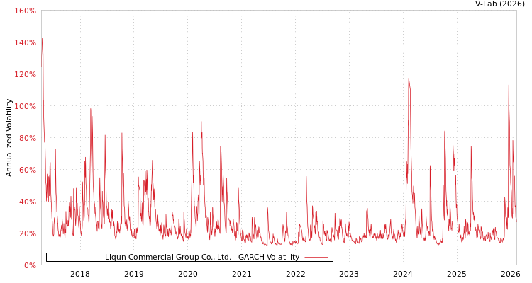 graph of Liqun Commercial Group Co., Ltd. GARCH