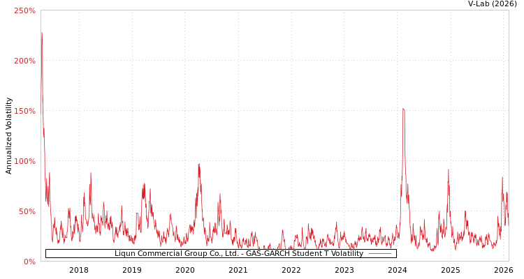 graph of Liqun Commercial Group Co., Ltd. GAS-GARCH-T