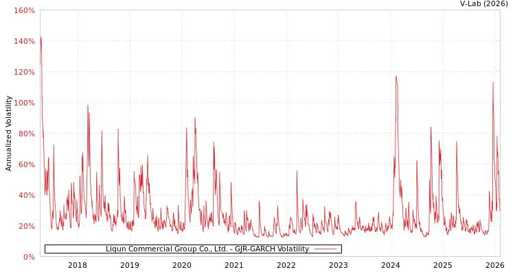 graph of Liqun Commercial Group Co., Ltd. GJR-GARCH