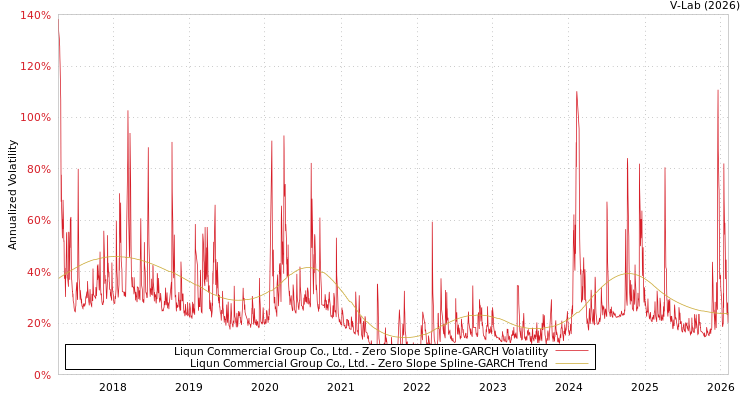 graph of Liqun Commercial Group Co., Ltd. S0GARCH