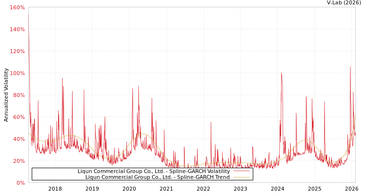 graph of Liqun Commercial Group Co., Ltd. SGARCH