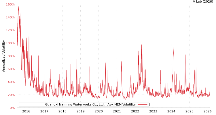 graph of Guangxi Nanning Waterworks Co., Ltd. AMEM