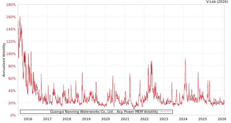 graph of Guangxi Nanning Waterworks Co., Ltd. APMEM