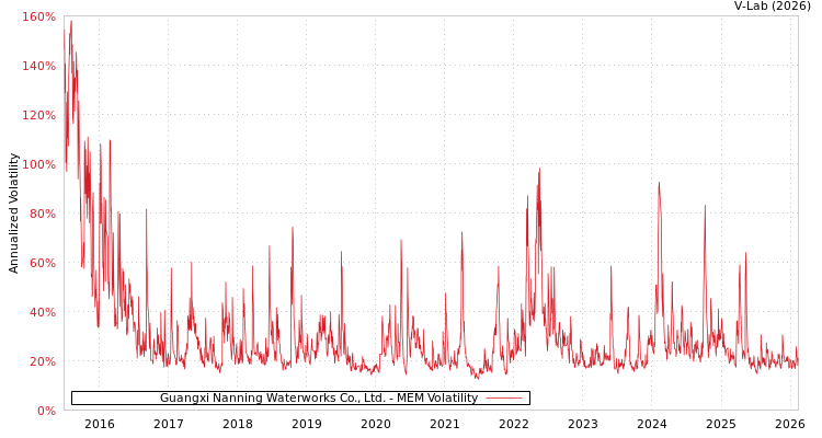 graph of Guangxi Nanning Waterworks Co., Ltd. MEM