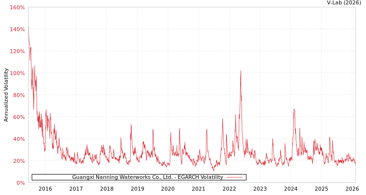 graph of Guangxi Nanning Waterworks Co., Ltd. EGARCH