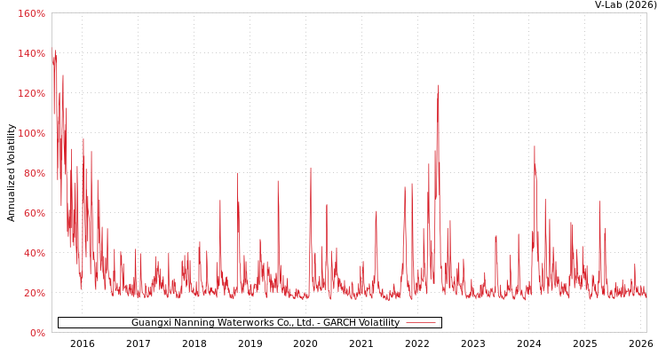 graph of Guangxi Nanning Waterworks Co., Ltd. GARCH