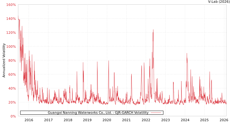graph of Guangxi Nanning Waterworks Co., Ltd. GJR-GARCH