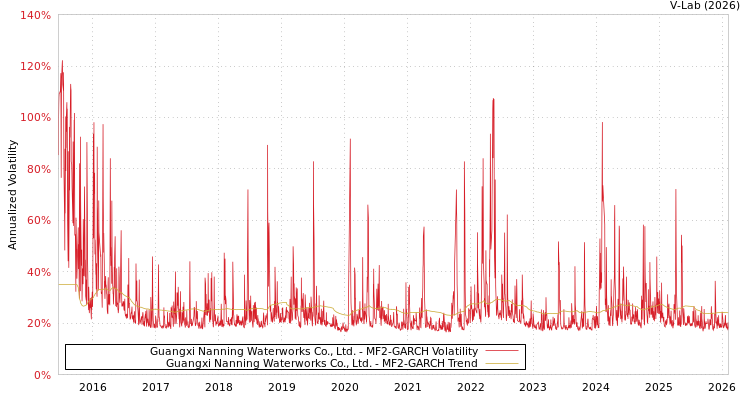 graph of Guangxi Nanning Waterworks Co., Ltd. MF2-GARCH