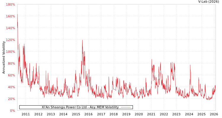 graph of Xi'An Shaangu Power Co Ltd AMEM